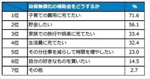 幼保無償化による補助金の使い道、2位は「貯金」 - 1位は?