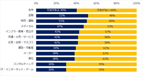 第4次産業革命によって、職を失うことへの不安を感じますか?(業種別)
