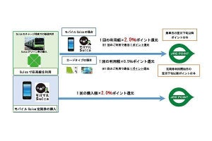 JR東日本「JRE POINT」10/1から「Suica」鉄道利用でもポイント付与