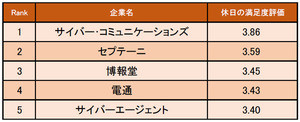 電通4位、博報堂3位 - 広告業界の「休日の満足度が高い」企業は?