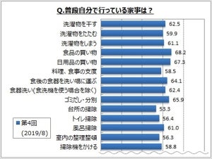 普段行う家事、女性より男性の方が上位なのは?