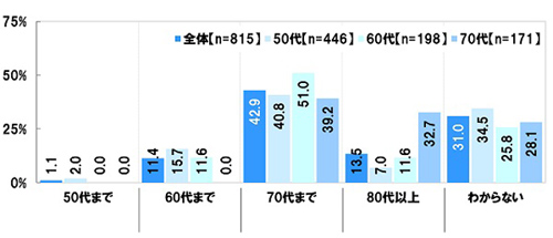 何歳ごろまで運転を続けると思うか