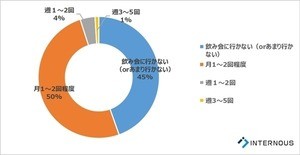 若手エンジニアが会社飲み会に参加する頻度は?