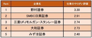 証券業界の仕事にやりがいを感じる企業ランキング、1位は?