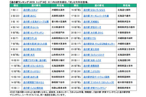 トリップアドバイザー、「道の駅ランキング2019」を発表