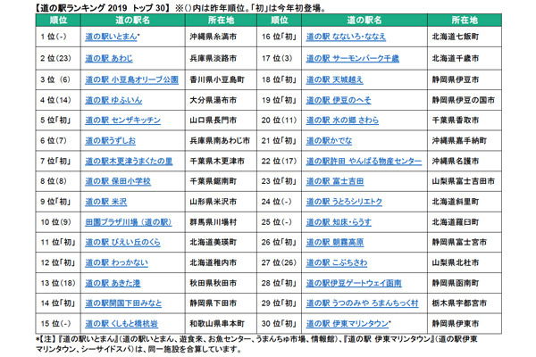 トリップアドバイザー 道の駅ランキング19 を発表 マイナビニュース