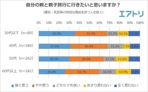 子どもが負担する「親の旅費」、いくらぐらい?