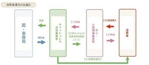 キャッシュレス決済でポイント還元でお得に