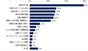 中小企業の25%が副業を容認 - 禁止企業が副業に否定的な理由は?