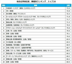 全118職種の仕事満足度ランキング発表 - 2位は「MR」