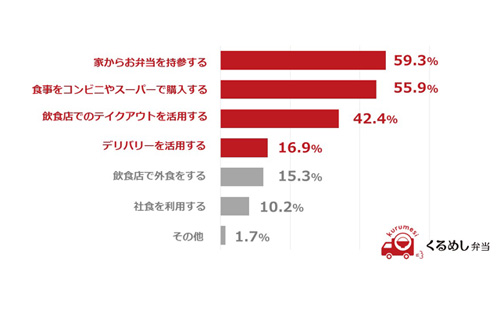 軽減税率制度に伴い、どのようなランチタイムの過ごし方を取り入れたいですか?
