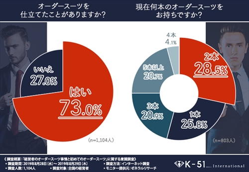 左:オーダースーツを仕立てたことがありますか? 右:現在何本のオーダースーツをお持ちですか?