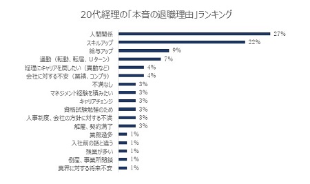 20代経理に聞いた「本音の退職理由」ランキング 