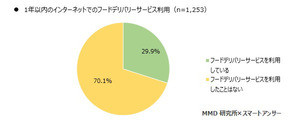 既婚者の4割がフードデリバリー利用 - 配達員が不潔な印象という声も