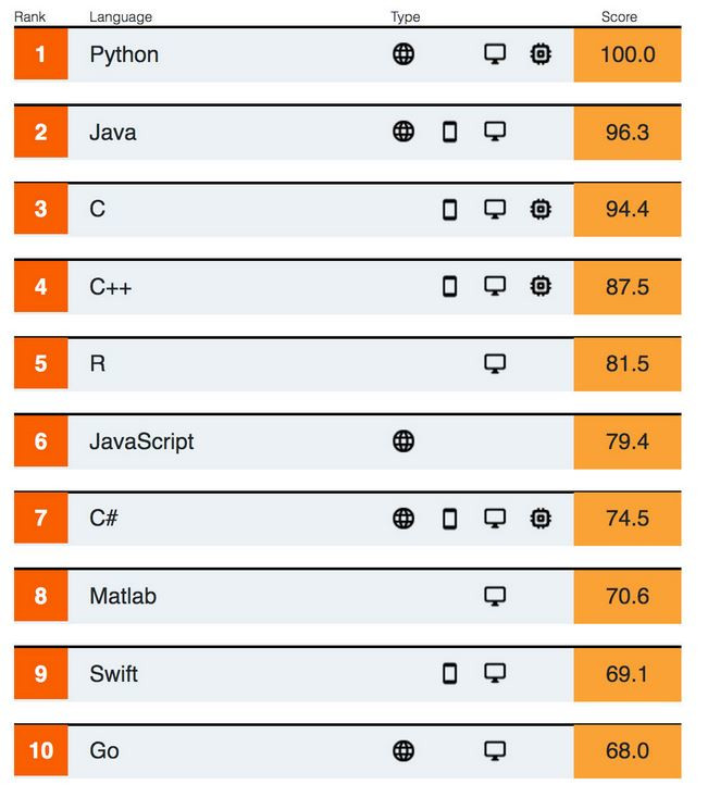 IEEE Spectrum「The Top Programming Languages 2019」より