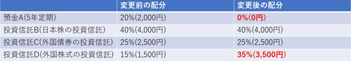 配分変更の例