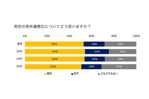 男性が妥当と考える育休期間は「1カ月～3カ月未満」 - 実際の取得期間は?