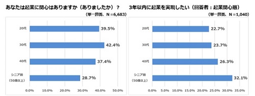 起業の関心度と、3年以内に起業を実現したい人の割合