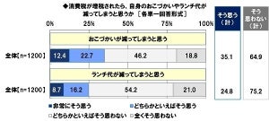 消費増税後、35%が「おこづかいが減ると思う」 - 予想減少額は?