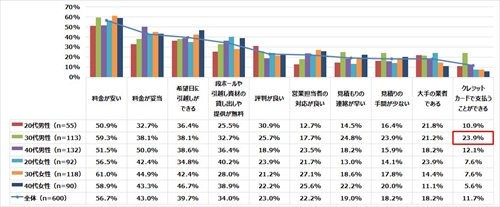 引越し業者選びで重視した点 1位は 3位は 希望日にできる マイナビニュース