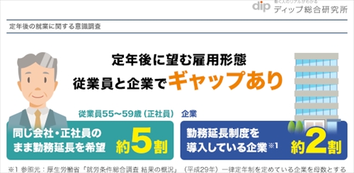定年後の働き方の希望