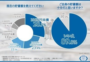 50～65歳の貯蓄額、最多の金額帯は? - 「100万円～500万円未満」が2位