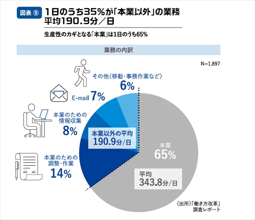業務の内訳