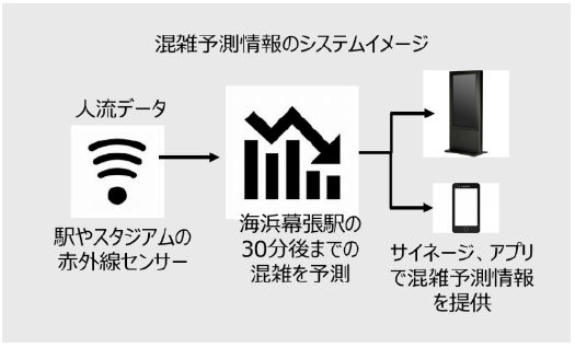 Nttコムウェアなど Iotデータで混雑予測 回遊促進の実証 Tech