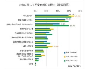 消費税反対派は76% - 税金の用途で重視してほしいことは?