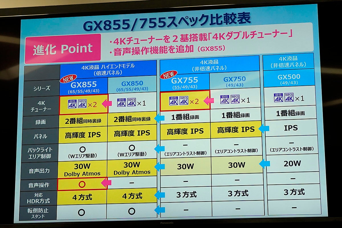 パナソニック 4k Wチューナーの液晶viera Gx855 Gx755 43型12万円から マイナビニュース