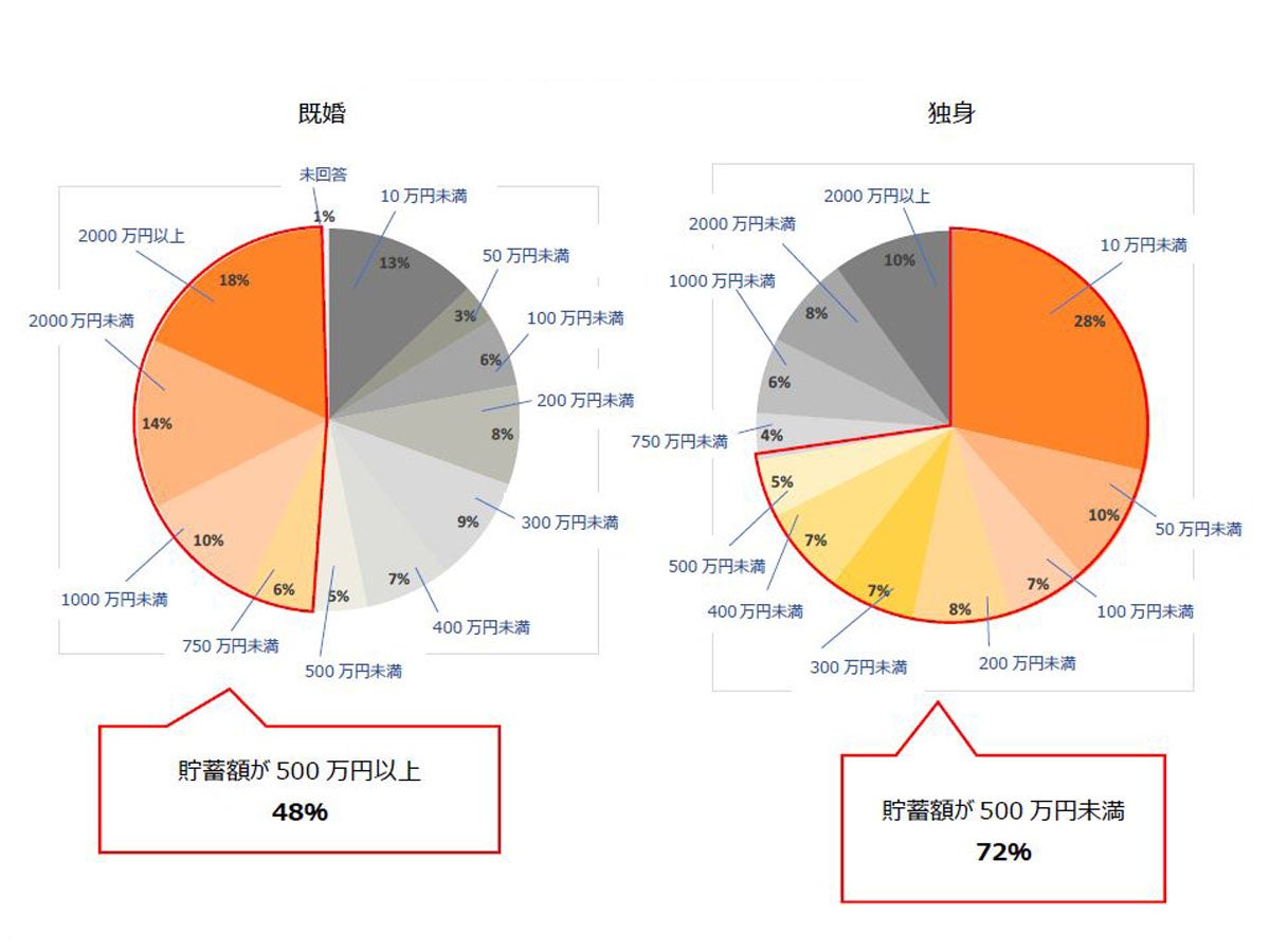 へそくりしている人はどのくらいの貯蓄額の世帯に多い マイナビニュース
