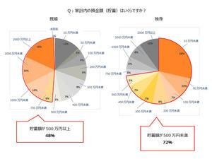 へそくりしている人はどのくらいの貯蓄額の世帯に多い?