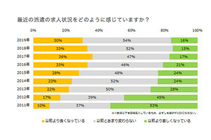 派遣の求人状況が「以前より良くなっている」と回答した人の割合は?