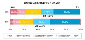 消費増税、20代独身者の過半数が「反対」 - 増収分は何に使ってほしい?
