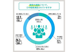 テレワーク導入企業における「週に利用0日」の従業員の割合は?