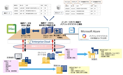 Ntt Com 機密データの利活用を促進するクラウド型匿名加工サービス Tech