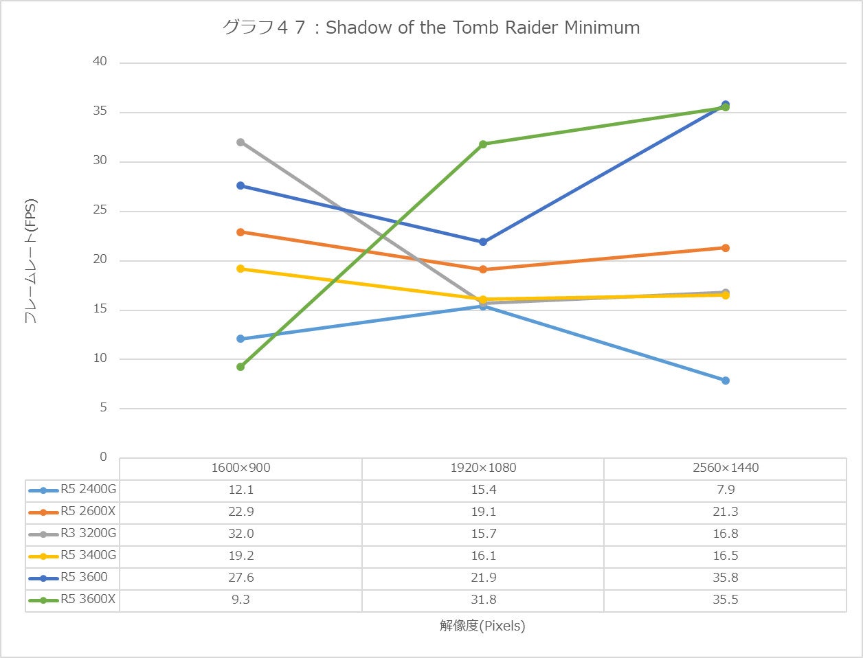 Graph47l