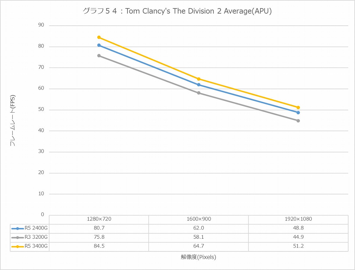 Graph54