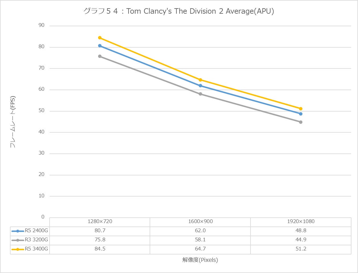 Graph54l