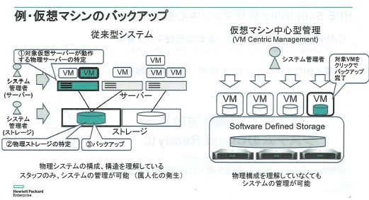 Hpeがamd Epyc搭載のhci Hpe Simplivity の低価格モデルを発表 Tech