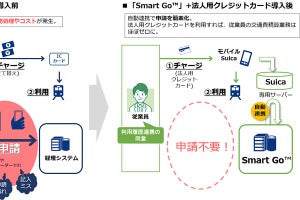 JR東日本が協力、「モバイルSuica」を活用した交通費精算サービス