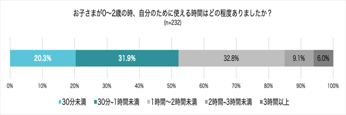 お子さまが0～2歳の時、自分のために使える時間はどの程度ありましたか?