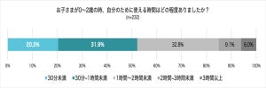 子育て中の自分時間、「30分未満」が2割 - 平均は?