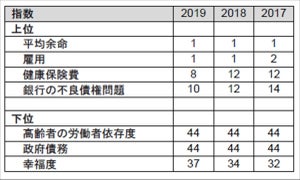 退職後の豊かさランキング、1位アイスランド - 日本の順位は?