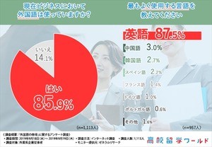 ビジネスで外国語を使う外資系企業従事者の割合は?