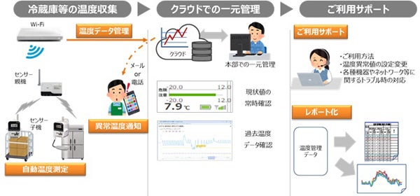 Ntt東日本 食品工場向けにiot温度管理サービス マイナビニュース