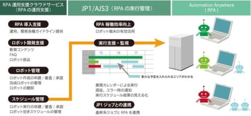 日立Sol、支援クラウドサービス×JP1/AJS3の連携でコスト低減
