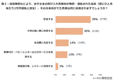 幼保無償化により余裕がでた資金の使用用途