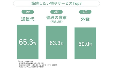 減らしたい支出ランキング