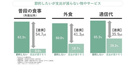 減らしたいが減らない支出ランキング